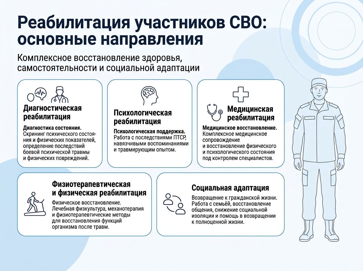 Реабилитация участников СВО в Перевальске инфографика